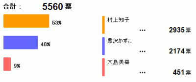 Yahoo!のアンケート