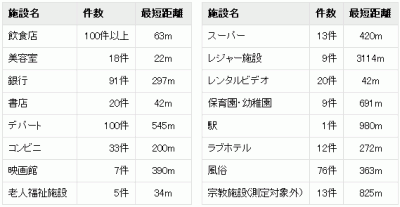 周辺の施設